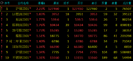 期市开盘：集运指数跌近3% 沪镍涨超2%-第3张图片-十倍杠杆-股票杠杆