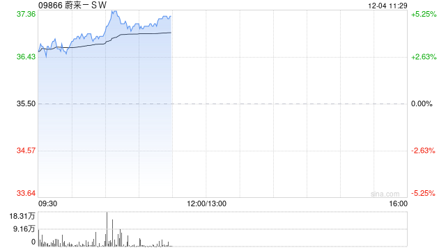 蔚来-SW持续上涨逾5% 乐道品牌有望成为销量成长主要驱动-第1张图片-十倍杠杆-股票杠杆