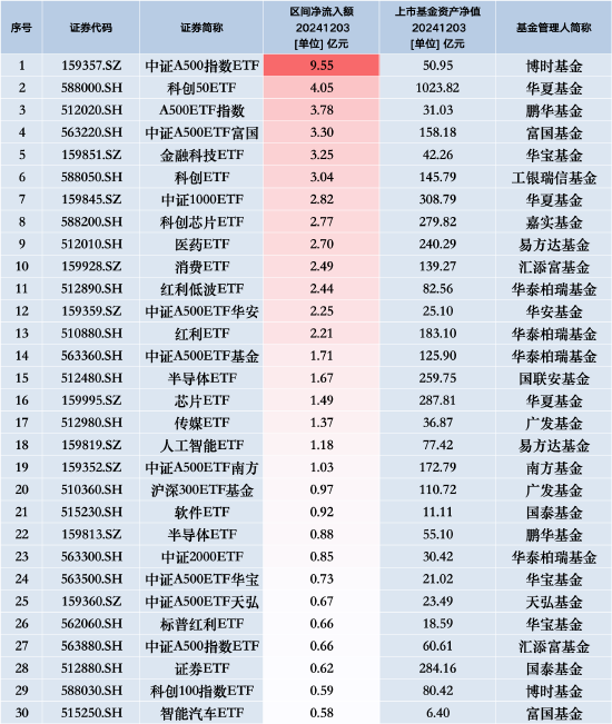 最受青睐ETF：12月3日博时中证A500指数ETF获净申购9.55亿元，华夏科创50ETF获净申购4.05亿元-第1张图片-十倍杠杆-股票杠杆