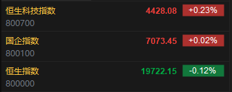 快讯：恒指低开0.12% 科指涨0.23%半导体概念股集体高开-第2张图片-十倍杠杆-股票杠杆