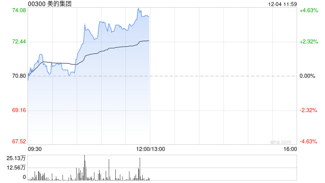 美的集团早盘涨超3% 下周一起将进入恒科指数成份股-第1张图片-十倍杠杆-股票杠杆