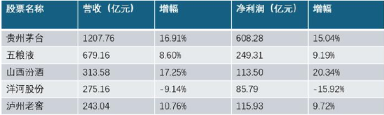 泸州老窖增速放缓：库存“压力山大”，全年目标完成存疑-第2张图片-十倍杠杆-股票杠杆