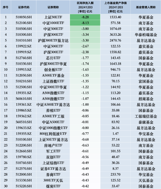 最不受欢迎ETF：12月3日华夏上证50ETF遭净赎回8.28亿元，南方中证1000ETF遭净赎回8.13亿元-第1张图片-十倍杠杆-股票杠杆