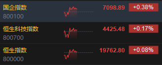 午评：港股恒指涨0.08% 恒生科指涨0.17%石油、煤炭股涨幅居前-第3张图片-十倍杠杆-股票杠杆