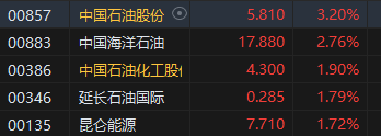 午评：港股恒指涨0.08% 恒生科指涨0.17%石油、煤炭股涨幅居前-第4张图片-十倍杠杆-股票杠杆