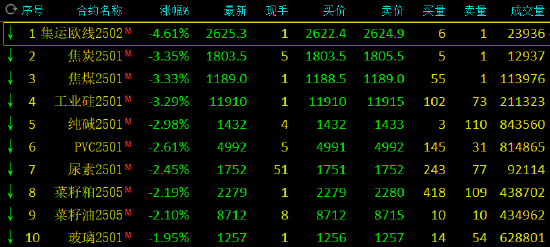 午评：集运指数跌超4% 沪镍涨超2%-第3张图片-十倍杠杆-股票杠杆