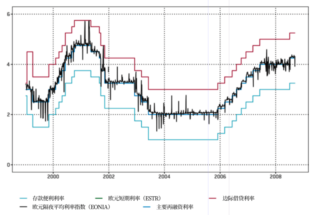欧央行货币政策操作框架的演变及未决问题-第2张图片-十倍杠杆-股票杠杆