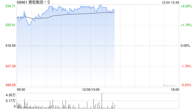 携程集团-S早盘上涨3% 机构指出高基数下收入增长稳定-第1张图片-十倍杠杆-股票杠杆