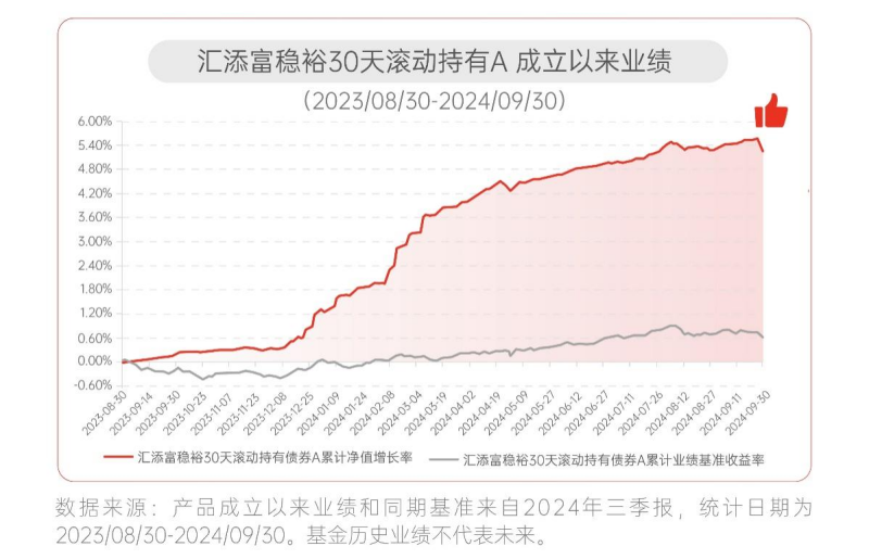 年化收益超4.8%的纯债基金？这个可以有！-第2张图片-十倍杠杆-股票杠杆