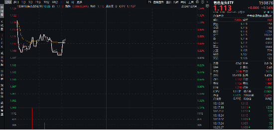 商务部重磅！锗、锑、镓，或成反制利器！有色龙头ETF（159876）盘中逆市涨逾1%，驰宏锌锗涨超4%-第1张图片-十倍杠杆-股票杠杆