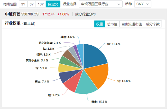 商务部重磅！锗、锑、镓，或成反制利器！有色龙头ETF（159876）盘中逆市涨逾1%，驰宏锌锗涨超4%-第2张图片-十倍杠杆-股票杠杆