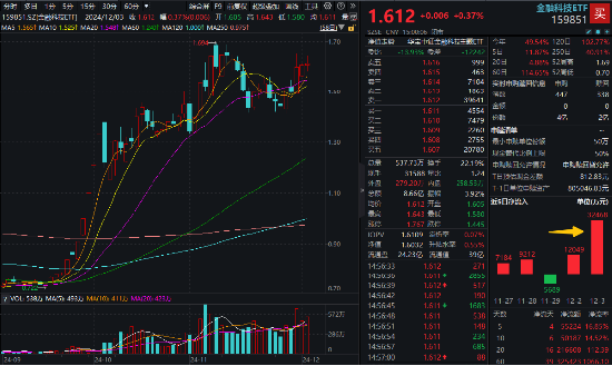 牛市旗手2.0？板块持续超额表现，金融科技ETF（159851）获资金扎堆增持，基金规模突破42亿元再创新高！-第1张图片-十倍杠杆-股票杠杆