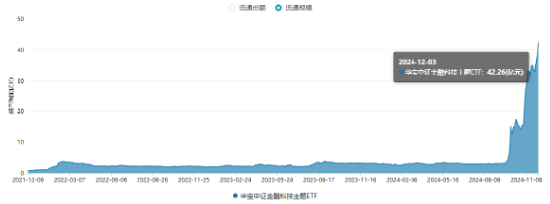 牛市旗手2.0？板块持续超额表现，金融科技ETF（159851）获资金扎堆增持，基金规模突破42亿元再创新高！-第2张图片-十倍杠杆-股票杠杆