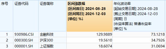 牛市旗手2.0？板块持续超额表现，金融科技ETF（159851）获资金扎堆增持，基金规模突破42亿元再创新高！-第3张图片-十倍杠杆-股票杠杆