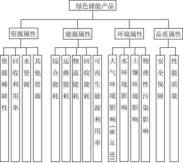 《储能科学与技术》推荐|冯彩梅 等：绿色储能标准体系的构建-第6张图片-十倍杠杆-股票杠杆