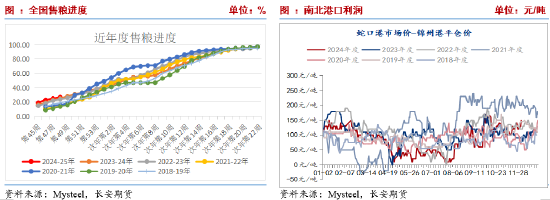 长安期货刘琳：供应施压需求随采随用 玉米再度弱势-第3张图片-十倍杠杆-股票杠杆