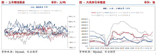 长安期货刘琳：供应施压需求随采随用 玉米再度弱势-第8张图片-十倍杠杆-股票杠杆