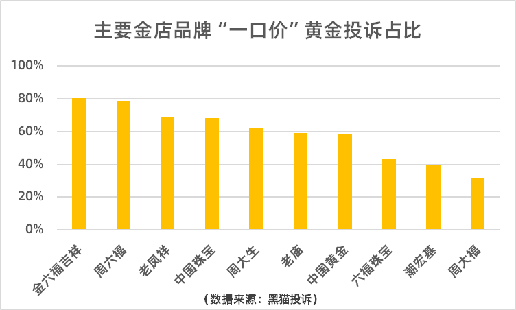 占比超六成！“一口价”黄金成线下黄金消费投诉重灾区-第3张图片-十倍杠杆-股票杠杆