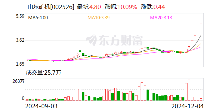 6连板山东矿机：公司经过自查不存在违反信息公平披露的情形-第1张图片-十倍杠杆-股票杠杆