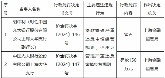 中国光大银行上海大华支行被罚150万元：贷款管理、信用证管理严重违反审慎经营规则-第1张图片-十倍杠杆-股票杠杆