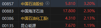 收评：港股恒指微跌0.02% 科指跌0.34%石油、煤炭股活跃-第4张图片-十倍杠杆-股票杠杆