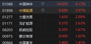 收评：港股恒指微跌0.02% 科指跌0.34%石油、煤炭股活跃-第5张图片-十倍杠杆-股票杠杆