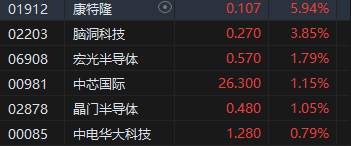 收评：港股恒指微跌0.02% 科指跌0.34%石油、煤炭股活跃-第6张图片-十倍杠杆-股票杠杆