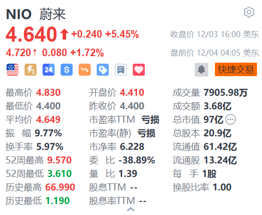 蔚来盘前涨超1% 机构看好乐道支撑其四季度销量成长-第1张图片-十倍杠杆-股票杠杆