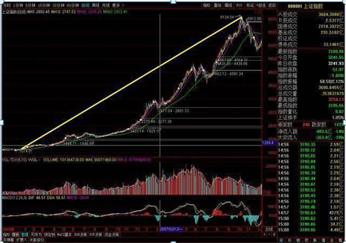 终于有人发声了：下一轮牛市什么时候会到来，现在是满仓干还是见好就收？作为投资者怎么看-第2张图片-十倍杠杆-股票杠杆