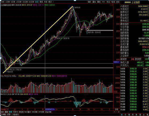 终于有人发声了：下一轮牛市什么时候会到来，现在是满仓干还是见好就收？作为投资者怎么看-第3张图片-十倍杠杆-股票杠杆