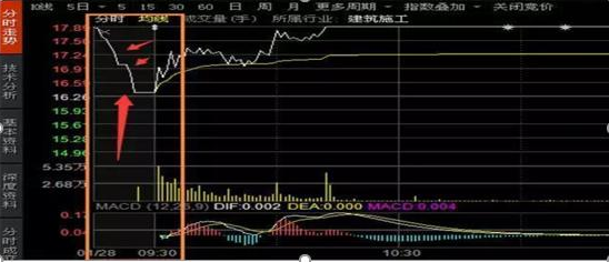 你买的股票出现“集合竞价”高开7%的情况，意味着什么？原来大部分股民都不知道-第5张图片-十倍杠杆-股票杠杆