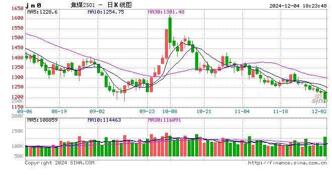 光大期货1204热点追踪：不到10天连续4次降价，焦煤还有新低吗？-第2张图片-十倍杠杆-股票杠杆