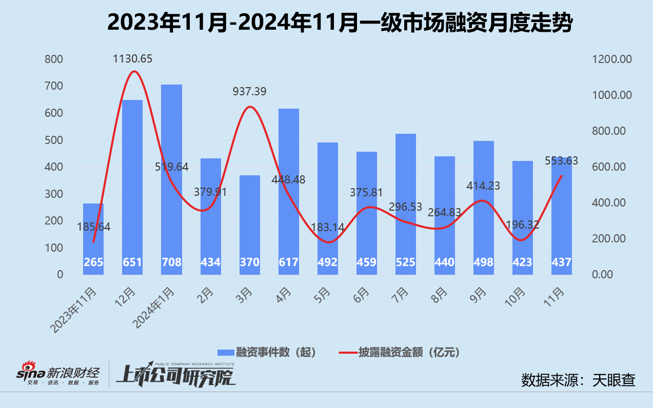 创投月报 | 11月融资额同环比激增：北电集成单笔超额融资近200亿 智谱AI设15亿大模型生态基金-第1张图片-十倍杠杆-股票杠杆