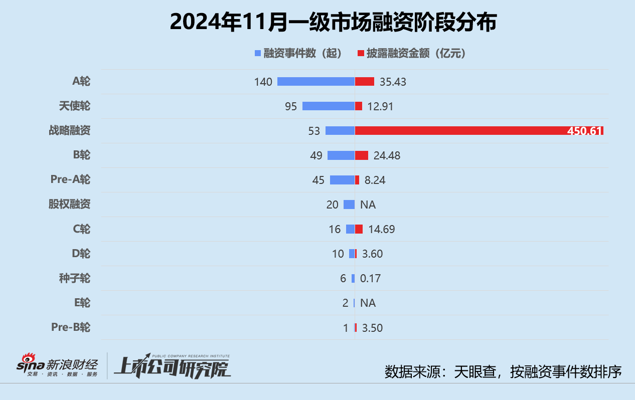 创投月报 | 11月融资额同环比激增：北电集成单笔超额融资近200亿 智谱AI设15亿大模型生态基金-第2张图片-十倍杠杆-股票杠杆