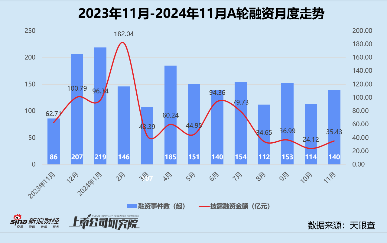 创投月报 | 11月融资额同环比激增：北电集成单笔超额融资近200亿 智谱AI设15亿大模型生态基金-第3张图片-十倍杠杆-股票杠杆