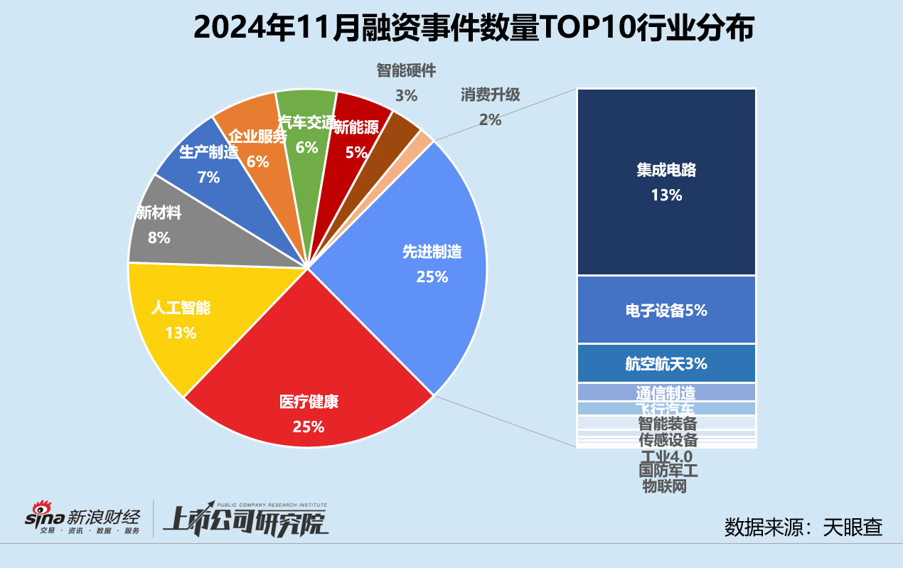 创投月报 | 11月融资额同环比激增：北电集成单笔超额融资近200亿 智谱AI设15亿大模型生态基金-第4张图片-十倍杠杆-股票杠杆