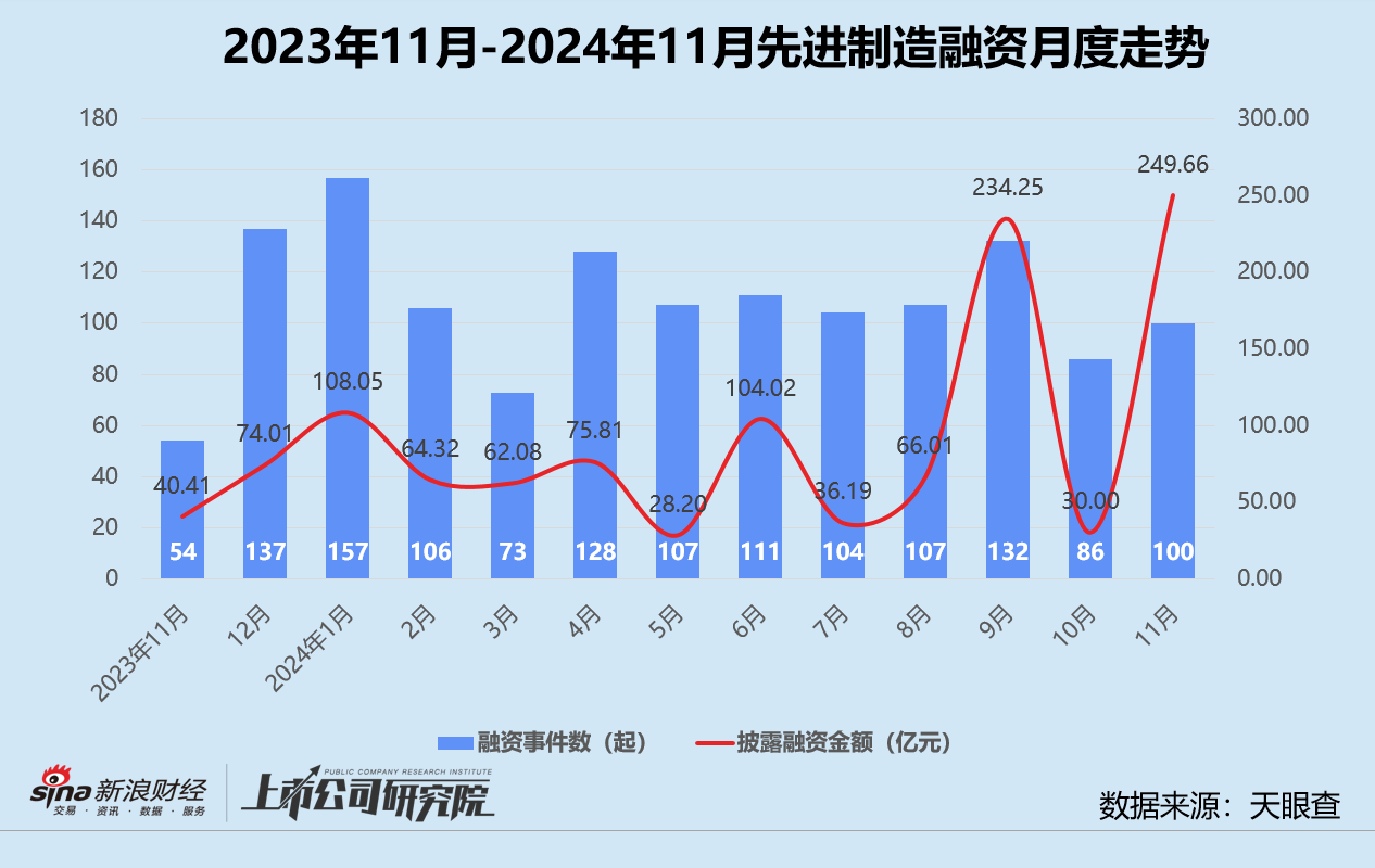 创投月报 | 11月融资额同环比激增：北电集成单笔超额融资近200亿 智谱AI设15亿大模型生态基金-第5张图片-十倍杠杆-股票杠杆