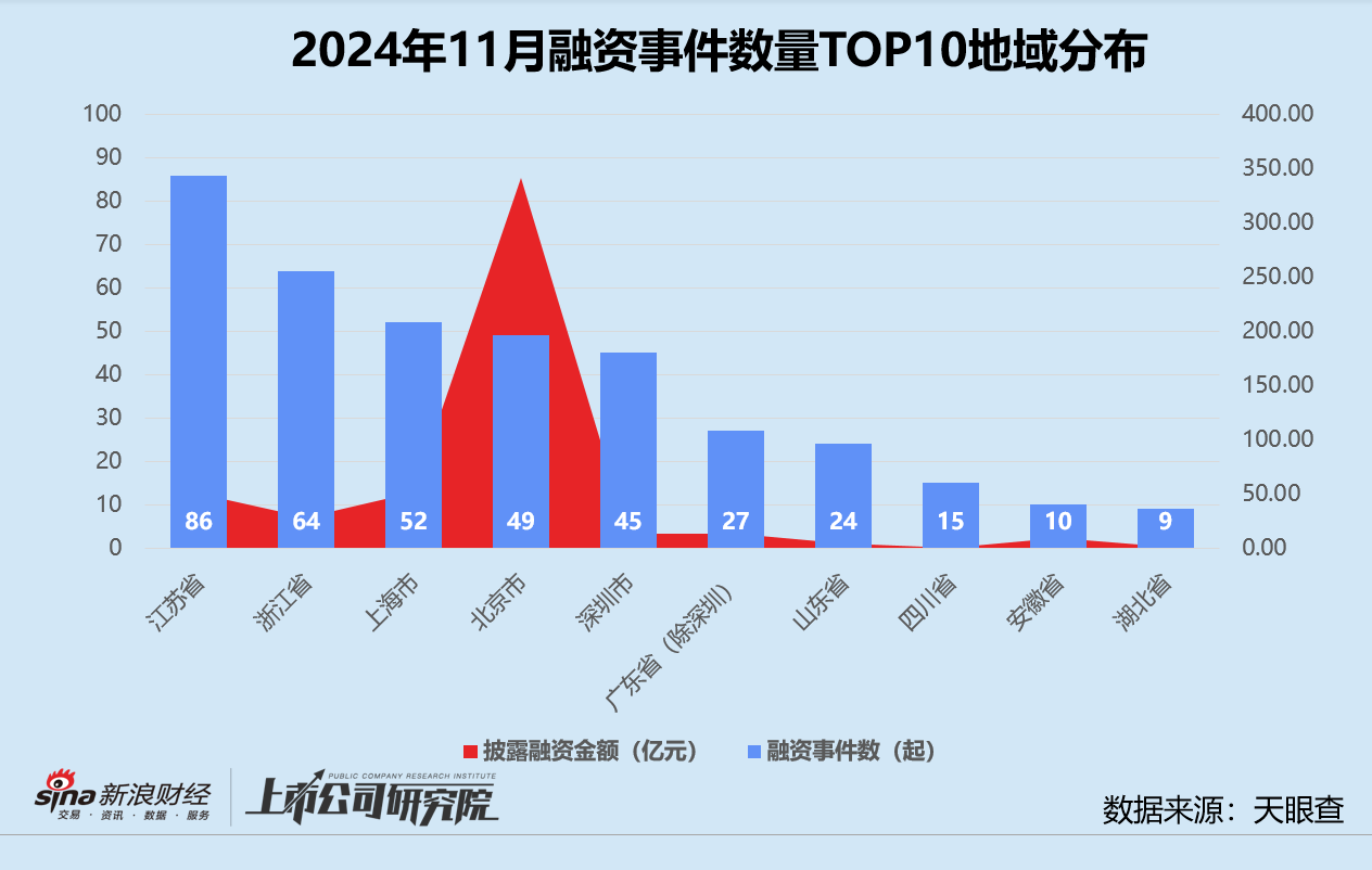 创投月报 | 11月融资额同环比激增：北电集成单笔超额融资近200亿 智谱AI设15亿大模型生态基金-第6张图片-十倍杠杆-股票杠杆