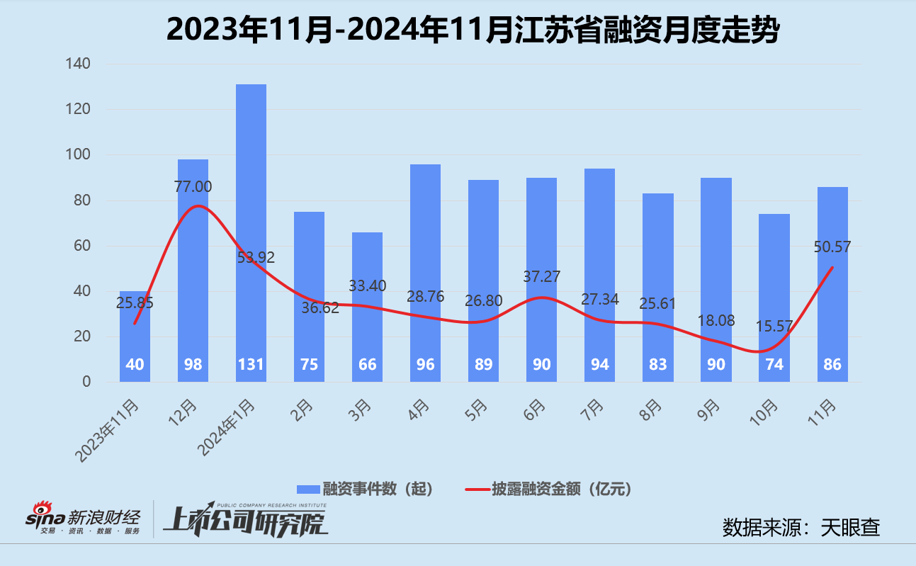 创投月报 | 11月融资额同环比激增：北电集成单笔超额融资近200亿 智谱AI设15亿大模型生态基金-第7张图片-十倍杠杆-股票杠杆