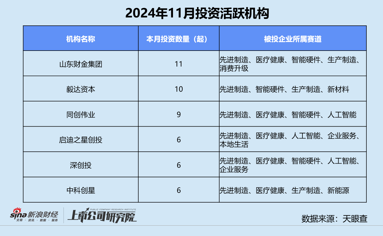 创投月报 | 11月融资额同环比激增：北电集成单笔超额融资近200亿 智谱AI设15亿大模型生态基金-第8张图片-十倍杠杆-股票杠杆