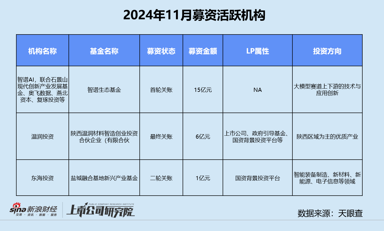 创投月报 | 11月融资额同环比激增：北电集成单笔超额融资近200亿 智谱AI设15亿大模型生态基金-第9张图片-十倍杠杆-股票杠杆