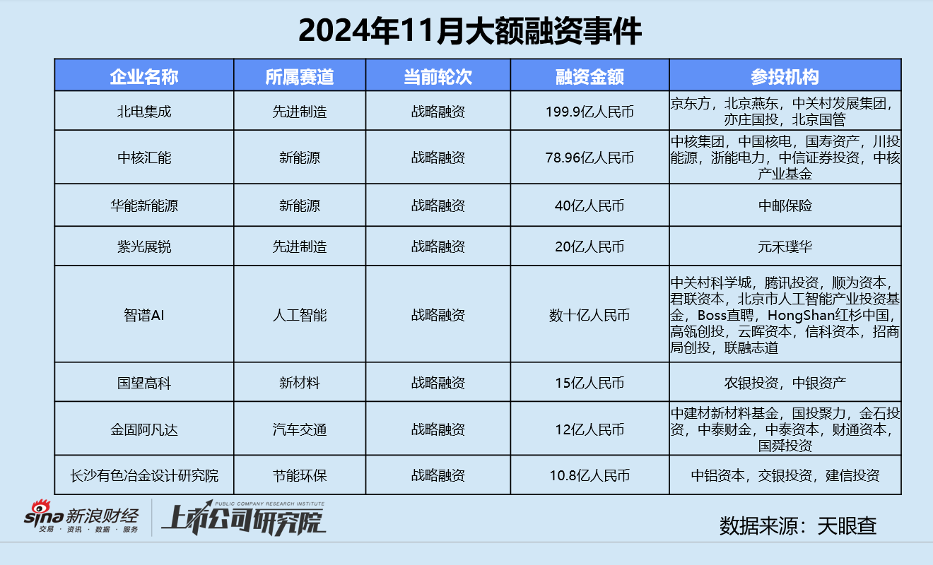 创投月报 | 11月融资额同环比激增：北电集成单笔超额融资近200亿 智谱AI设15亿大模型生态基金-第10张图片-十倍杠杆-股票杠杆