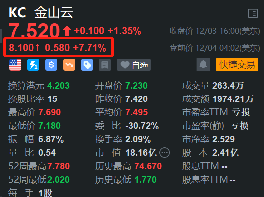 金山云盘前大涨近8% 开盘将再刷新阶段新高-第1张图片-十倍杠杆-股票杠杆