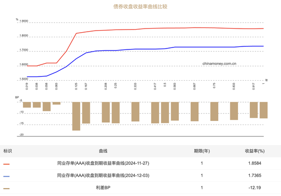 同业存单供需两旺：主要大行股份行1年期发行利率降至1.70%-第1张图片-十倍杠杆-股票杠杆