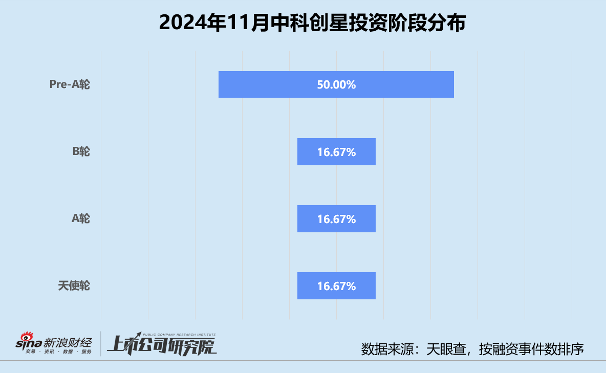 创投月报 | 中科创星：11月投资事件数同比缩水 领投核能公司星能玄光首轮融资-第2张图片-十倍杠杆-股票杠杆