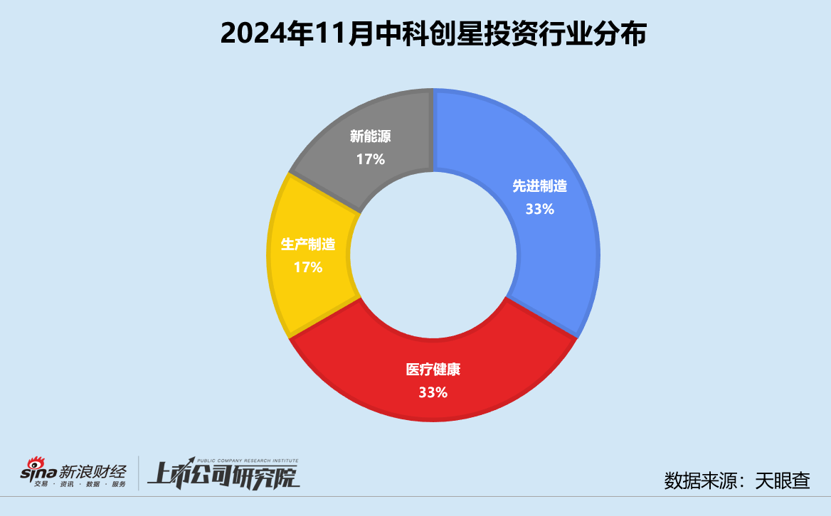 创投月报 | 中科创星：11月投资事件数同比缩水 领投核能公司星能玄光首轮融资-第3张图片-十倍杠杆-股票杠杆