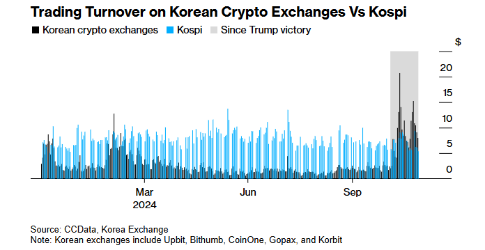 韩国政坛风波引发币圈震荡！当地比特币一度跌至约7万美元-第1张图片-十倍杠杆-股票杠杆