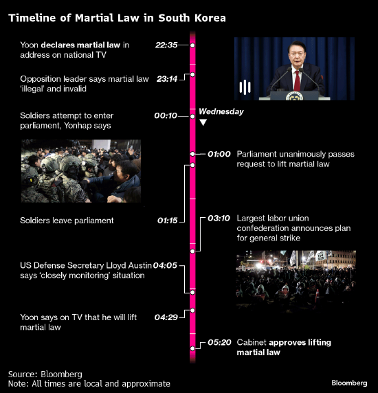 韩国戒严追踪：在野党提交弹劾尹锡悦动议 国防部长官致歉并提交辞呈-第2张图片-十倍杠杆-股票杠杆