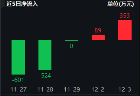 三大利好突袭，半导体大秀肌肉！电子ETF（515260）盘中逆市涨逾1．3%，国产GPU龙头景嘉微涨超15%-第3张图片-十倍杠杆-股票杠杆