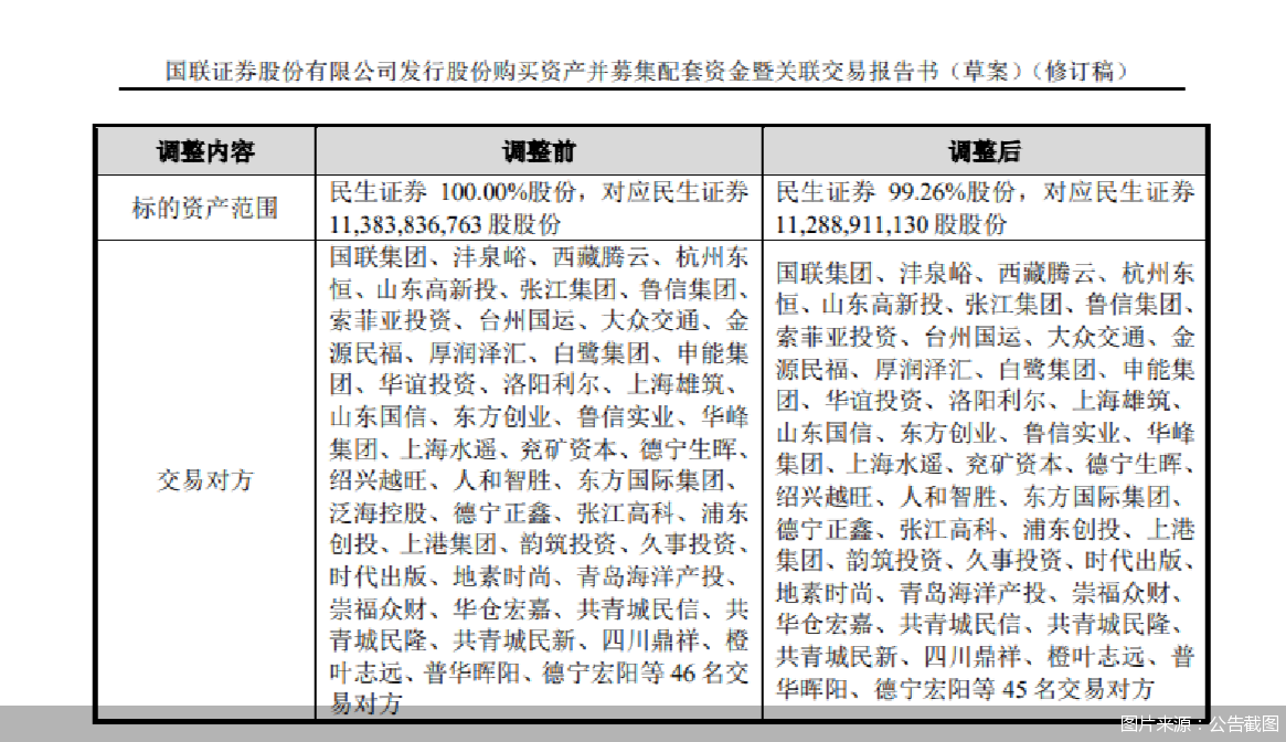 筹备募资、监管核准、待股东决议……多起券商并购重组案现新进展-第1张图片-十倍杠杆-股票杠杆